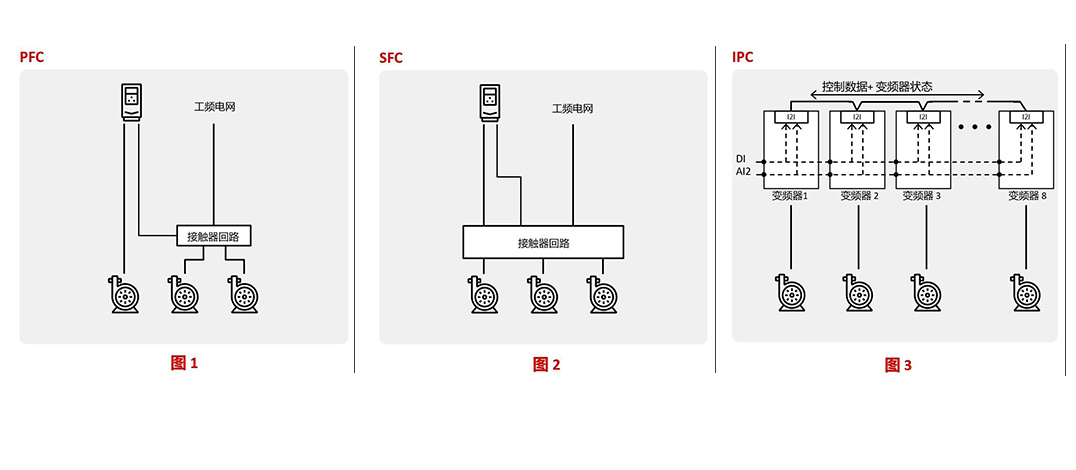 【技術分享專欄】ABB變頻器對于多泵系統的幾種控制方式